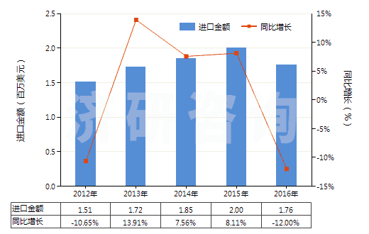 2012-2016年中國自行車用橡膠內(nèi)胎(HS40132000)進(jìn)口總額及增速統(tǒng)計(jì)